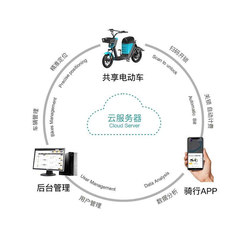 電動(dòng)車共享系統(tǒng)